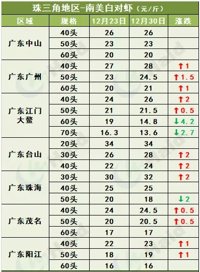 虾价行情 | 有大虾有好价！多地虾价集体冲刺元旦！