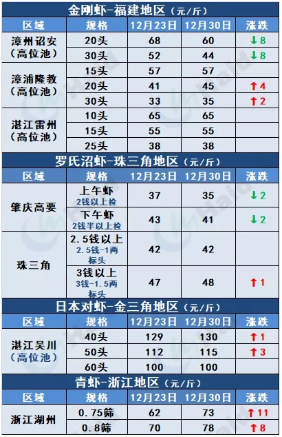 虾价行情 | 有大虾有好价！多地虾价集体冲刺元旦！