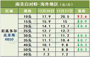 虾价行情 | 有大虾有好价！多地虾价集体冲刺元旦！