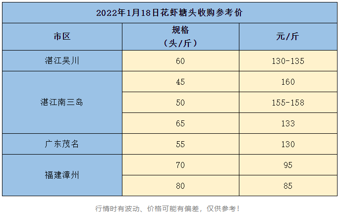 涨疯了！45头报出160元高价！这条虾后市还将破新高？