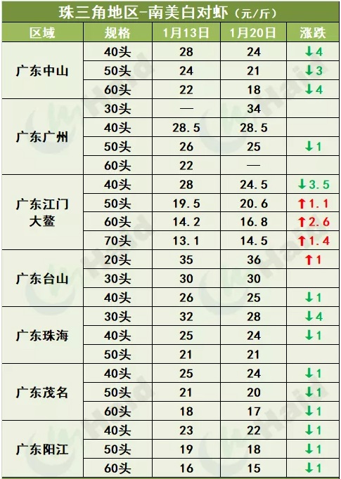 虾价行情 | 最高跌4元/斤，疫情地区的白虾价格春节前会反弹吗？