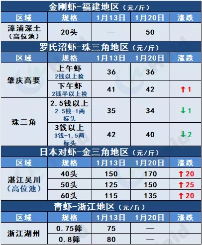 虾价行情 | 最高跌4元/斤，疫情地区的白虾价格春节前会反弹吗？