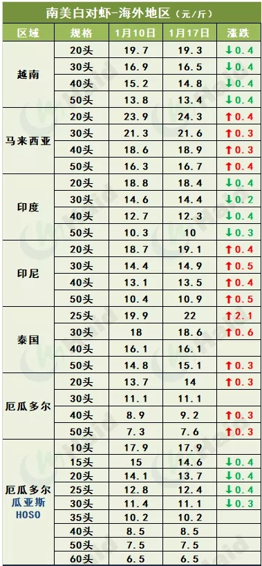 虾价行情 | 最高跌4元/斤，疫情地区的白虾价格春节前会反弹吗？