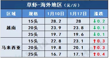 虾价行情 | 最高跌4元/斤，疫情地区的白虾价格春节前会反弹吗？