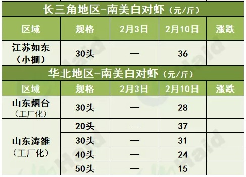 虾价行情 | 春节后虾价回落大，元宵节前能涨回来吗？