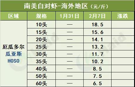 虾价行情 | 春节后虾价回落大，元宵节前能涨回来吗？