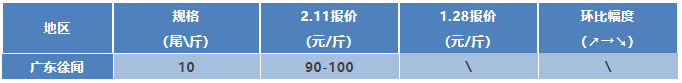 水产行情周报丨2022年2月11日最新塘头虾价！