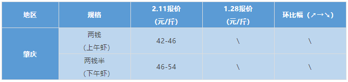 水产行情周报丨2022年2月11日最新塘头虾价！