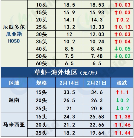 虾价行情 | 全线上涨，最高涨10元/斤！你还有存塘虾吗？