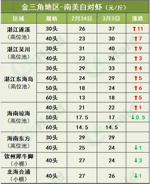 虾价行情 | 涨价潮凶猛！最高涨11元/斤！存塘虾不多，后续还要再涨？