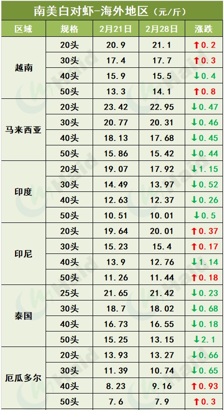 虾价行情 | 涨价潮凶猛！最高涨11元/斤！存塘虾不多，后续还要再涨？