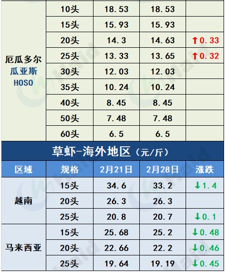 虾价行情 | 涨价潮凶猛！最高涨11元/斤！存塘虾不多，后续还要再涨？