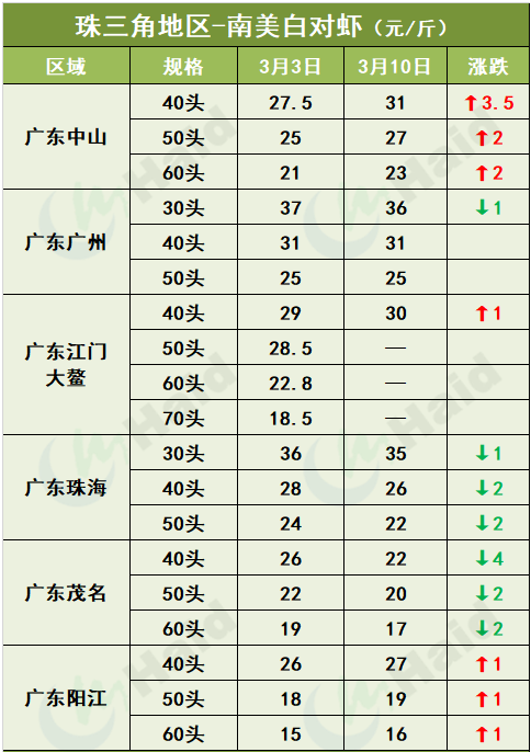 虾价行情 | 虾价跌宕起伏，早造虾放苗在即，后续行情怎么走？