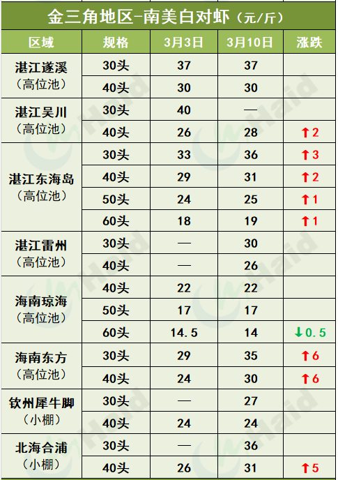 虾价行情 | 虾价跌宕起伏，早造虾放苗在即，后续行情怎么走？