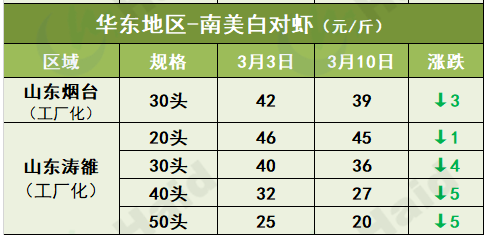 虾价行情 | 虾价跌宕起伏，早造虾放苗在即，后续行情怎么走？