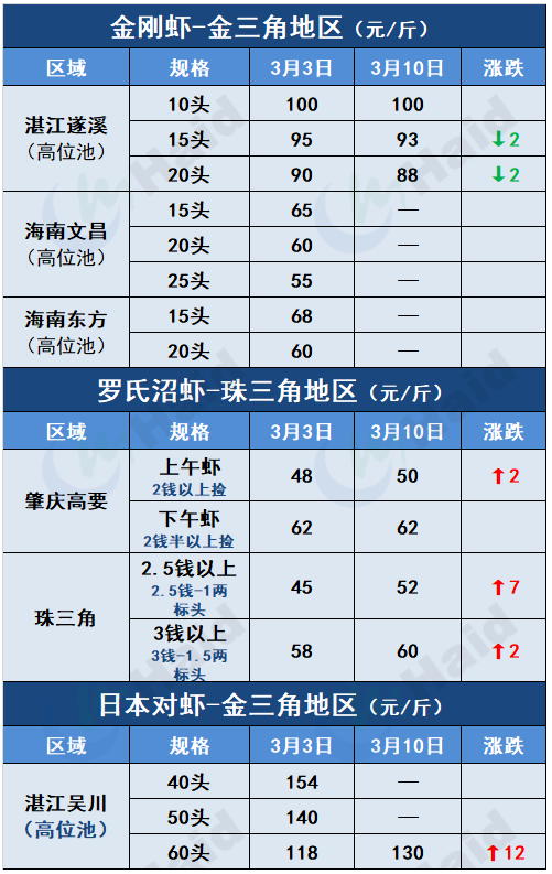 虾价行情 | 虾价跌宕起伏，早造虾放苗在即，后续行情怎么走？