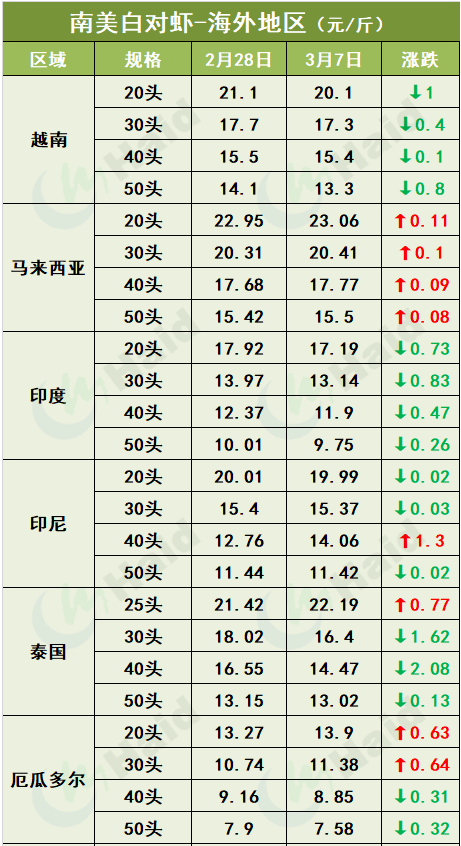 虾价行情 | 虾价跌宕起伏，早造虾放苗在即，后续行情怎么走？