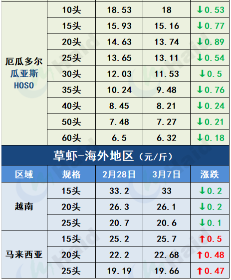 虾价行情 | 虾价跌宕起伏，早造虾放苗在即，后续行情怎么走？