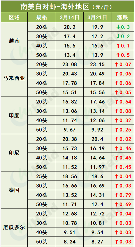 虾价行情 | 部分地区疫情缓和+清明将至，虾价开始涨了吗？