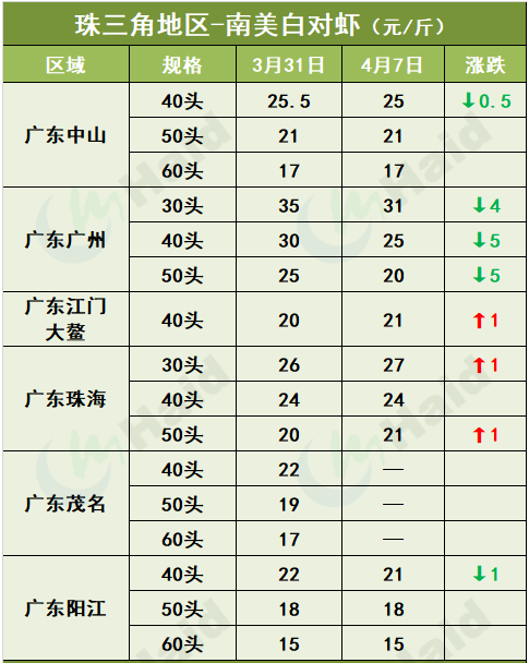 虾价行情 | 清明节已过，各地虾价如何？