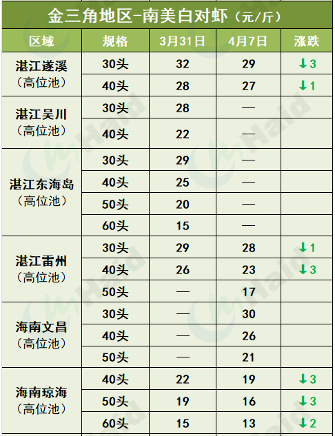 虾价行情 | 清明节已过，各地虾价如何？