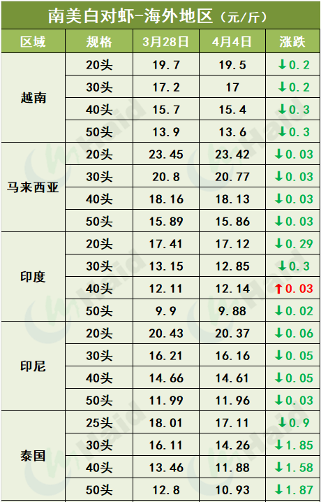 虾价行情 | 清明节已过，各地虾价如何？