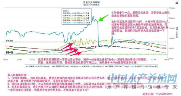 水产物联网引领水产养殖发展新方向 未来将全面实现物联网化