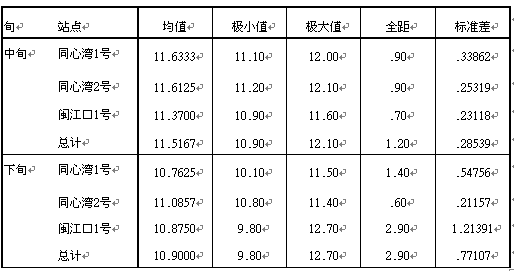 福州市2022年2月下旬水产气象旬报