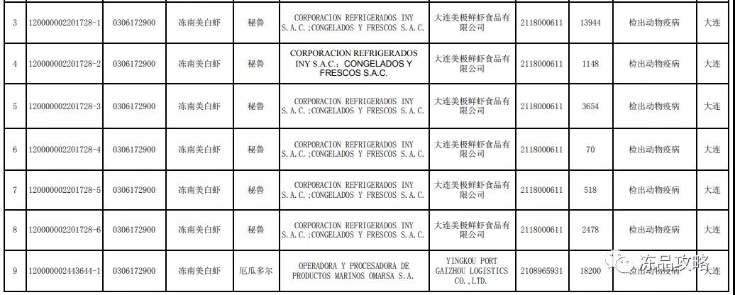 6月因“检出动物疫病”虾类未准入境数量上涨！6个国家产品被退运或销毁！