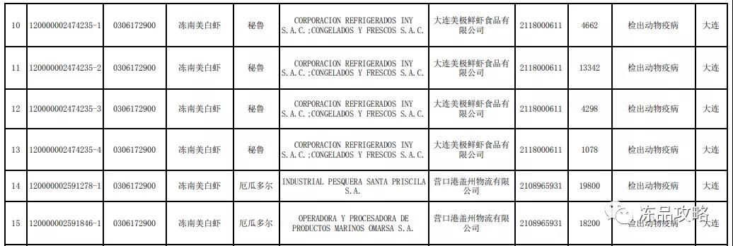 6月因“检出动物疫病”虾类未准入境数量上涨！6个国家产品被退运或销毁！