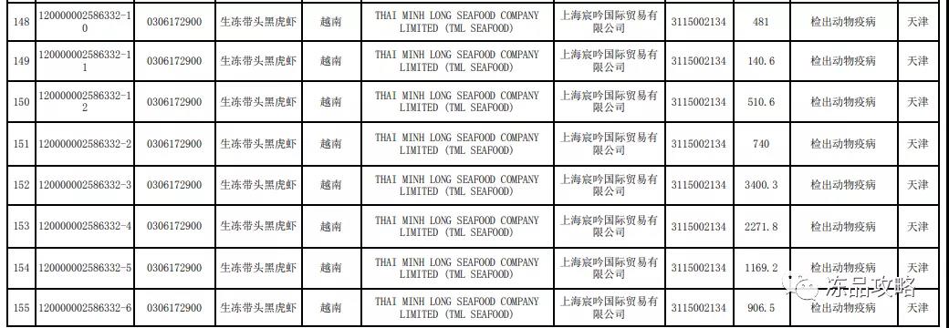 6月因“检出动物疫病”虾类未准入境数量上涨！6个国家产品被退运或销毁！