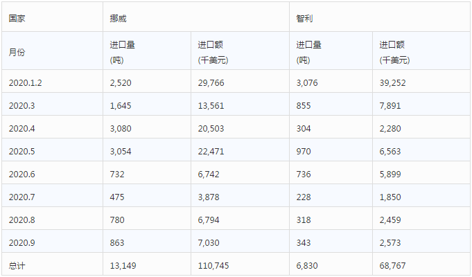 冰鲜三文鱼市场萎靡数月，澳大利亚异军突起，彰显产地、防疫政策优势