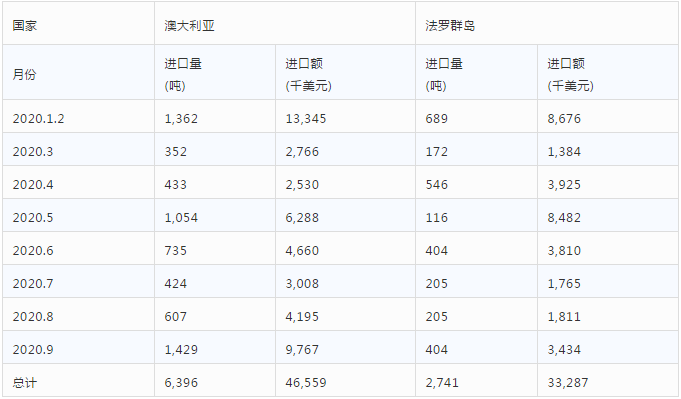 冰鲜三文鱼市场萎靡数月，澳大利亚异军突起，彰显产地、防疫政策优势