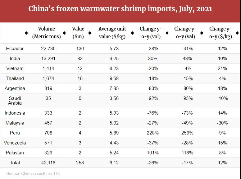 七月份冷冻虾进口量再次下滑