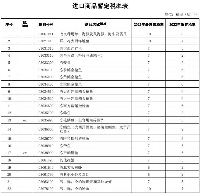 2022年海产品进口关税下调，涉及鳕鱼、三文鱼、虾类等其他产品！