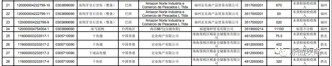 减幅61%！8月因“检出动物疫病”虾类未准入境数量降低！15批次货物被退运或销毁