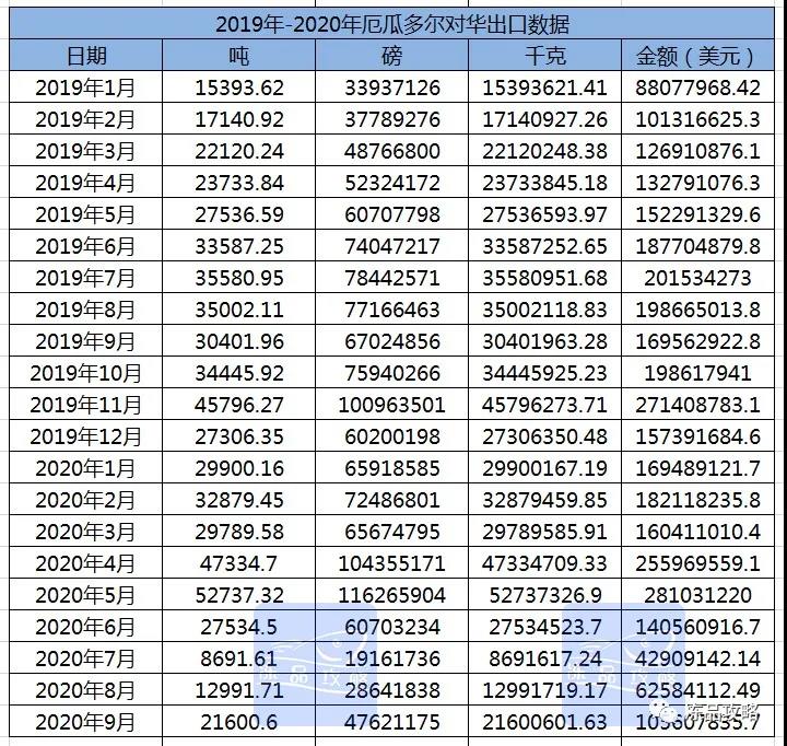 9月多尔白虾对华出口2.16万吨！价格暴涨超1美金！