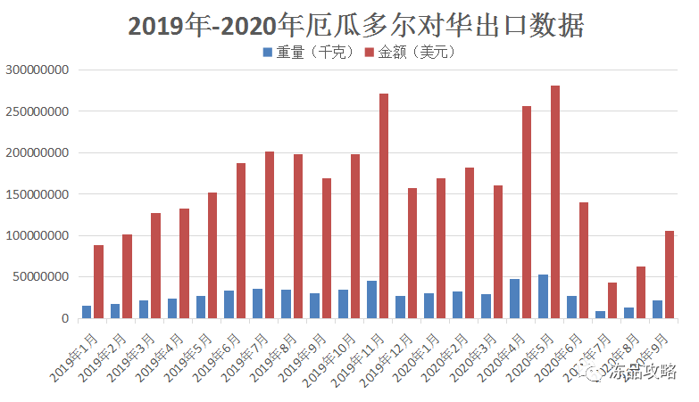 9月多尔白虾对华出口2.16万吨！价格暴涨超1美金！