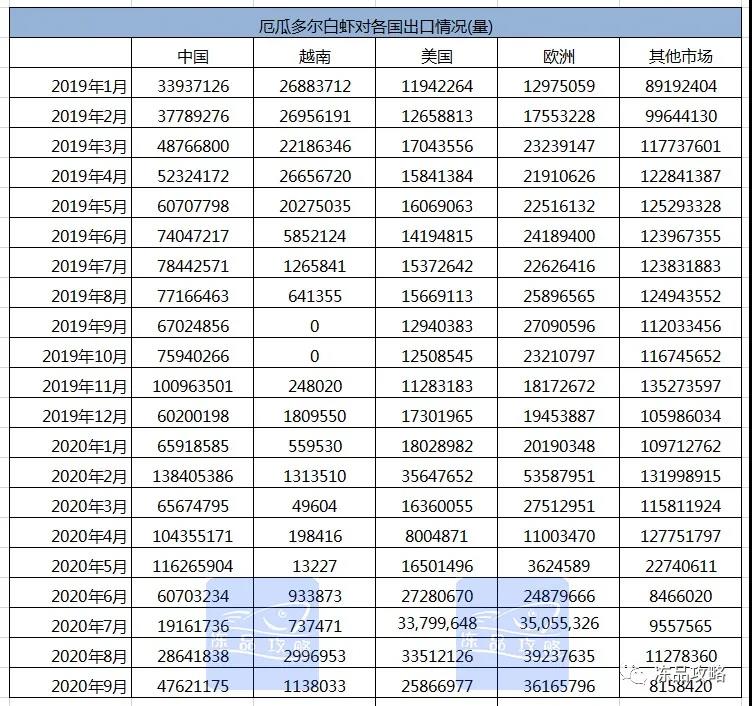 9月多尔白虾对华出口2.16万吨！价格暴涨超1美金！