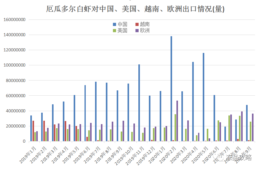 9月多尔白虾对华出口2.16万吨！价格暴涨超1美金！