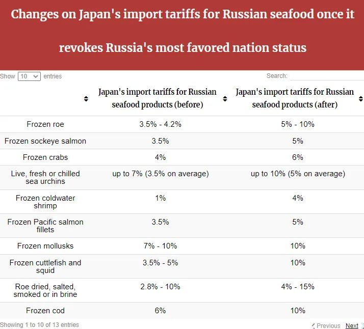 日本取消俄罗斯“最惠国”待遇，冲击12.4亿美元海产品贸易