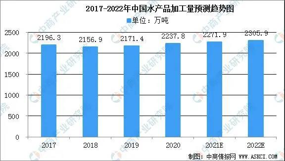 2022年中国水产加工行业市场规模及发展前景预测分析