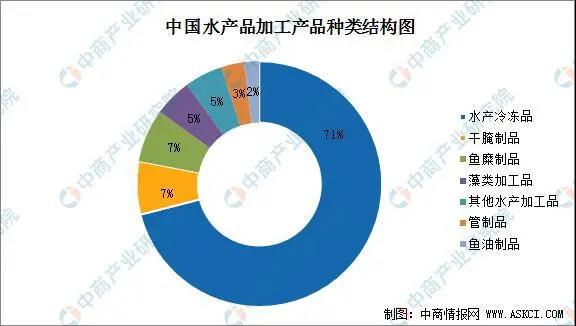 2022年中国水产加工行业市场规模及发展前景预测分析