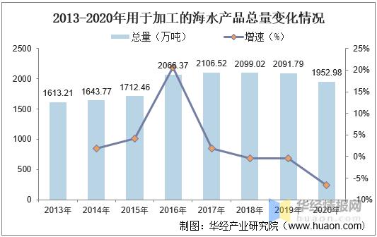 中国海水产品加工行业发展现状及趋势分析，山东省产量最高