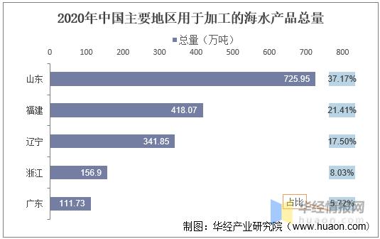 中国海水产品加工行业发展现状及趋势分析，山东省产量最高