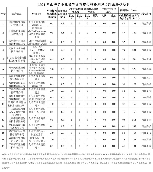 关于2021年度水产品中药物残留快速检测产品筛选验证结果的通报