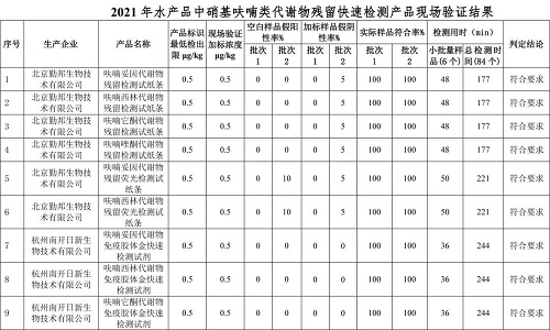 关于2021年度水产品中药物残留快速检测产品筛选验证结果的通报