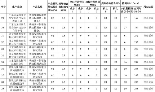 关于2021年度水产品中药物残留快速检测产品筛选验证结果的通报