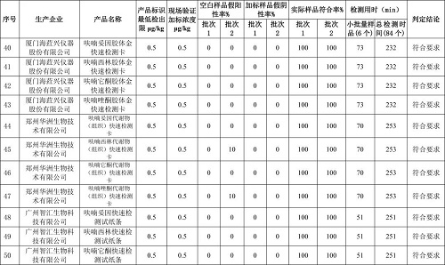 关于2021年度水产品中药物残留快速检测产品筛选验证结果的通报