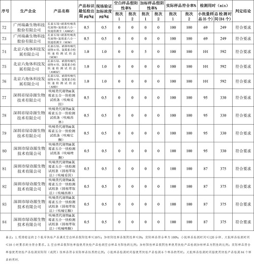 关于2021年度水产品中药物残留快速检测产品筛选验证结果的通报